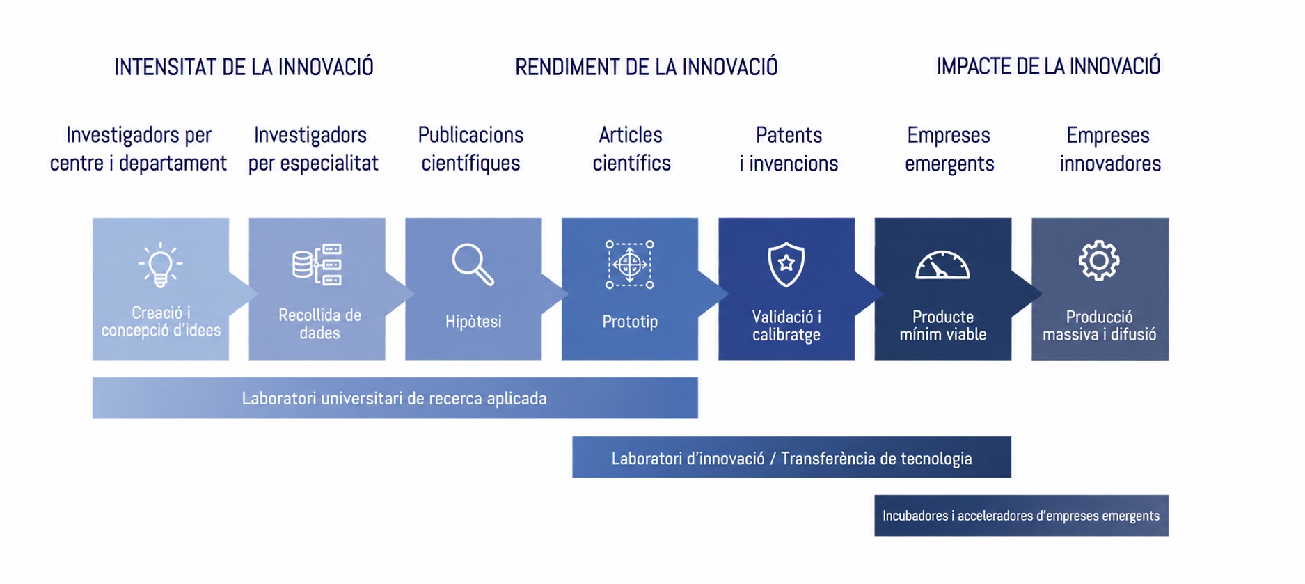 Les set fases de la innovació